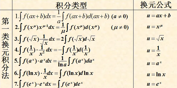 凑微分法怎么理解_360新知