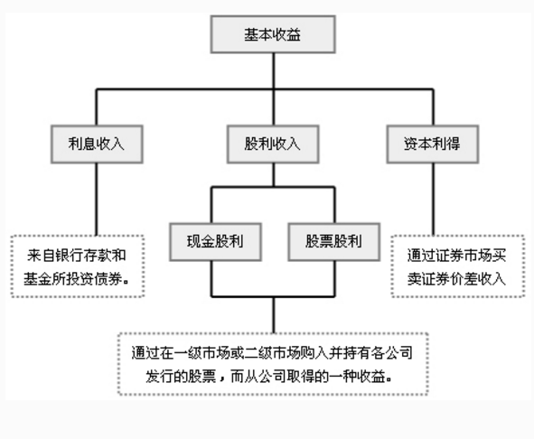 收益分配图册_360百科