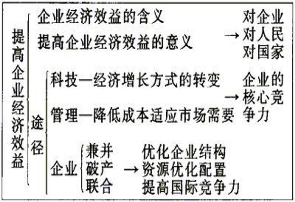 企业经济效益图册_360百科