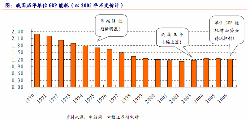 单位GDP耗能图册_360百科
