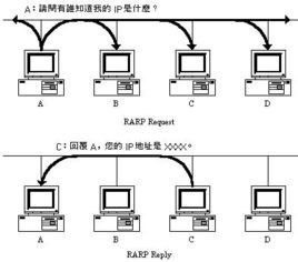 RARP协议图册_360百科