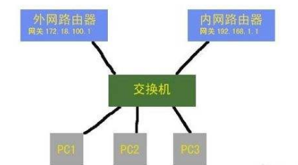 双网卡同时上内外网方法_360新知