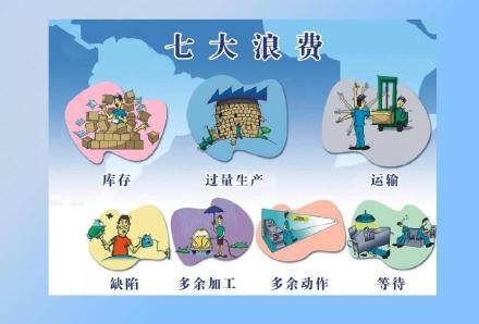 七大浪费图册_360百科