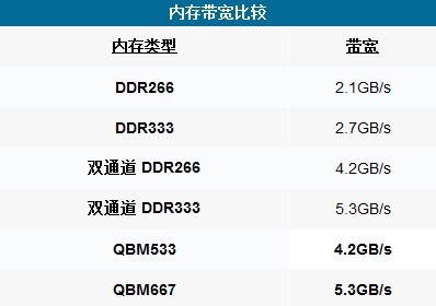 服务器内存 带宽大小  第1张