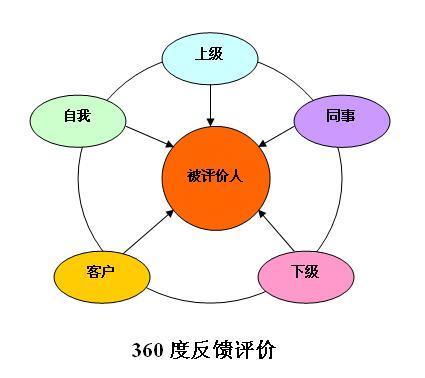 360度反馈法图册_360百科