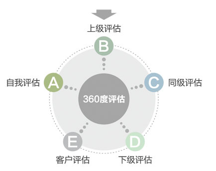 360度评估表图册_360百科