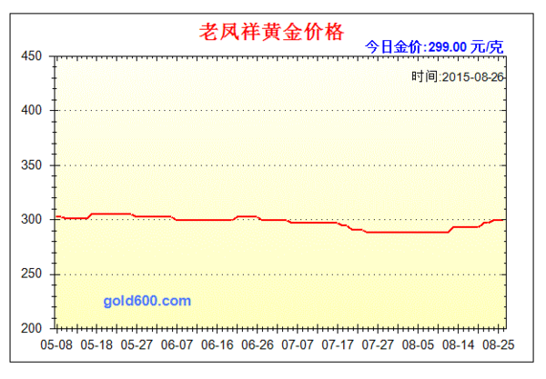 老凤祥金价