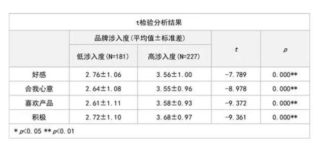 T检验怎么看分析结果_360新知