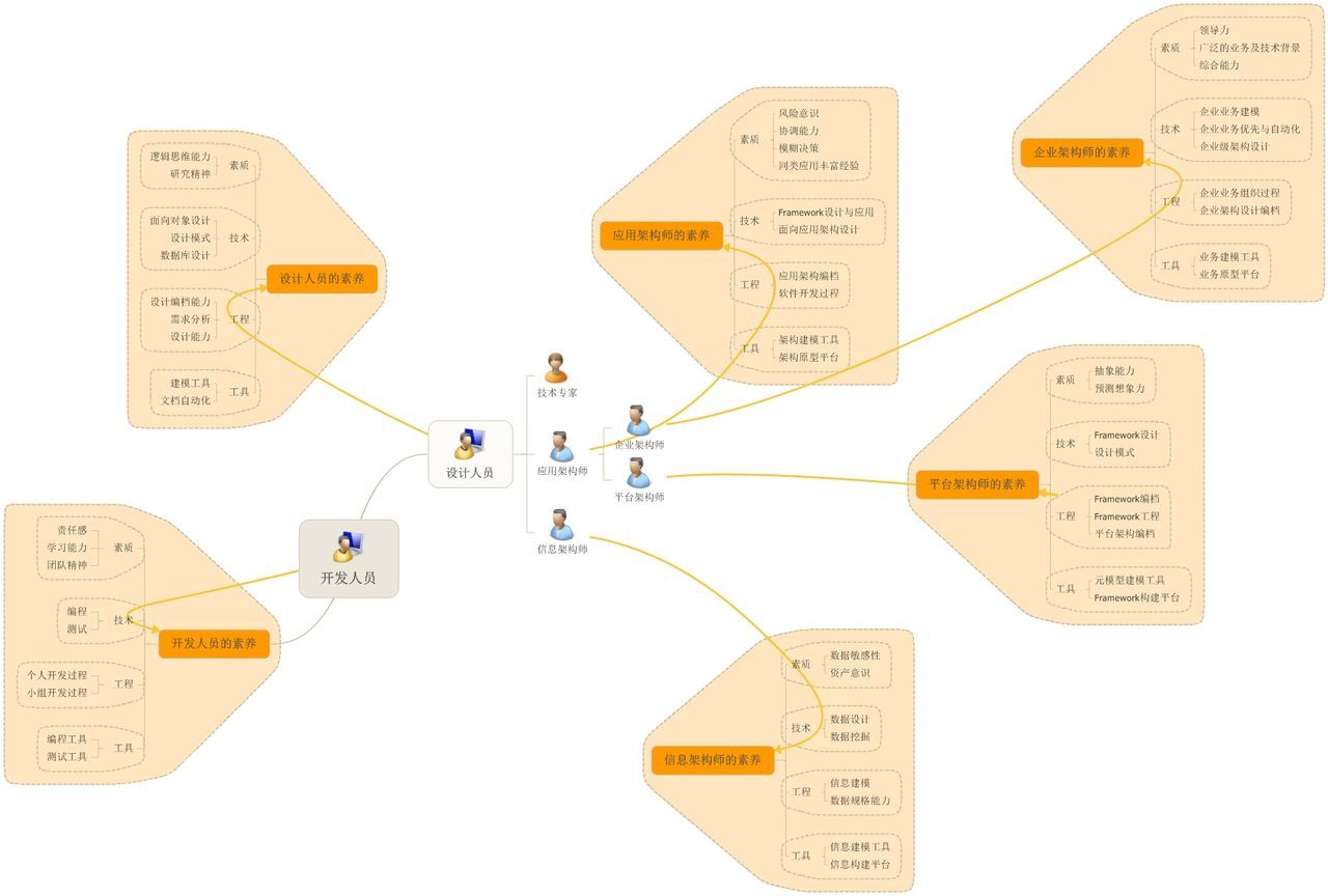 架构师图册_360百科
