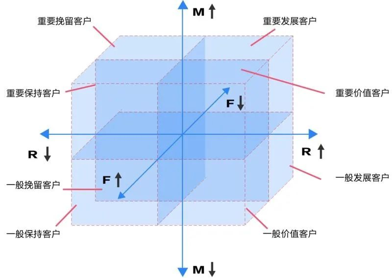 RFM模型图册_360百科