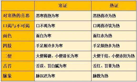 寒证与热