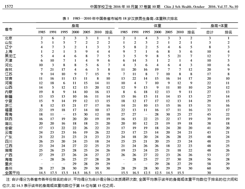 中国各省男女平均身高表图册 360百科