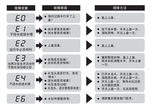上菱全自动洗衣机xqb52-558的主板显e2报警是什么原因?_360问答