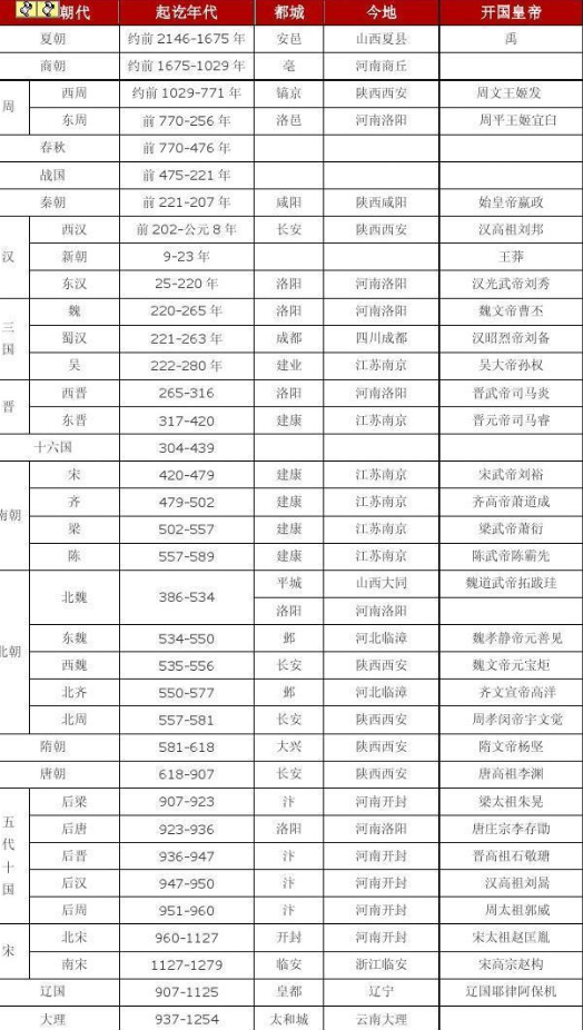 中国历史朝代及皇帝简介图册_360百科