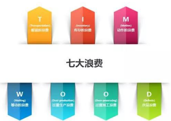 精益生产七大浪费_360新知