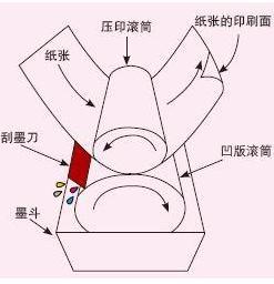 凹版印刷(印刷工艺)_360百科