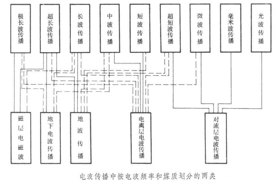 电波的传承