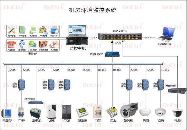 机房来自环境监控系统的机房环境监控的项目和内容|2022-12-06