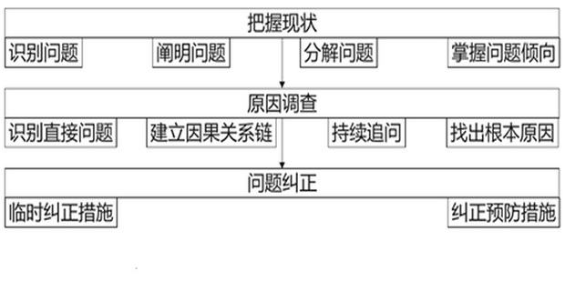 5Why问题分析法的分析步骤_360新知