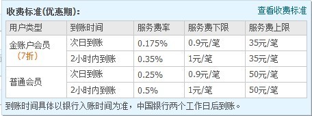 向银行卡转账也是要手续费360问答的，具体费率不同的银行有不同的标准。