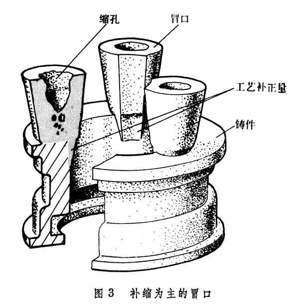 冒口图册_360百科