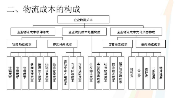 其他rkvszxc|物流成本包括哪些？