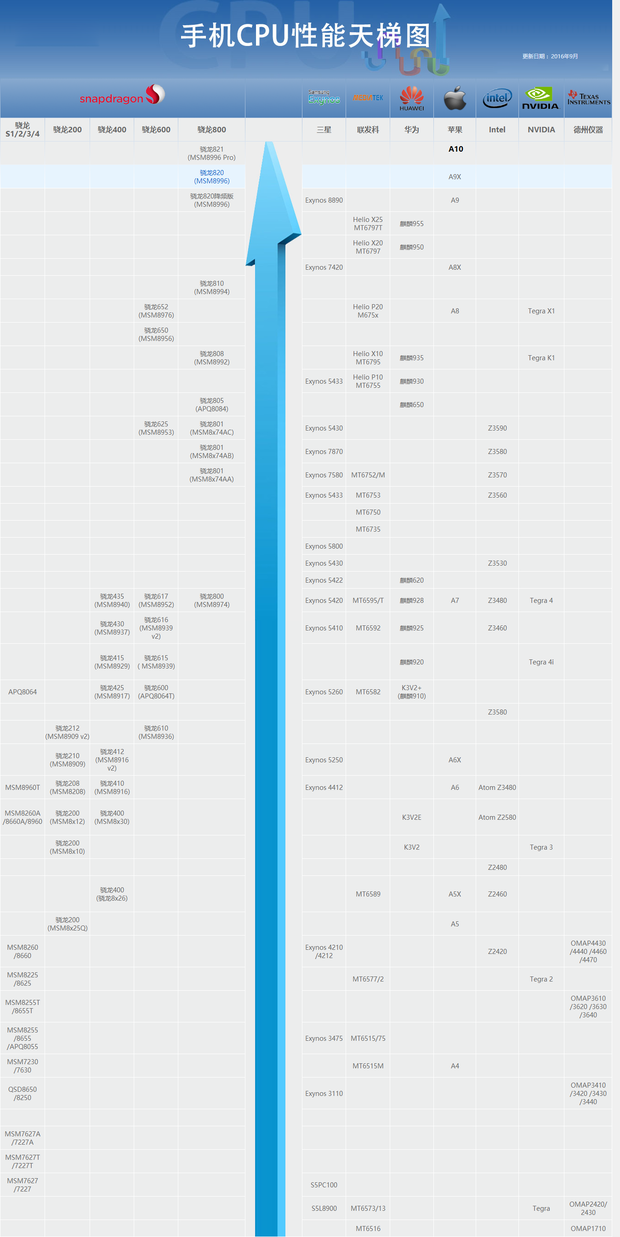 手机CPU天梯图2016年9月最新版完整版