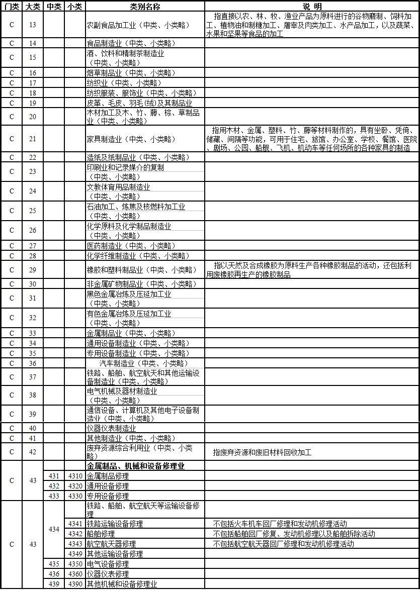 证监会行业分类标准的13个行业分别是哪些?