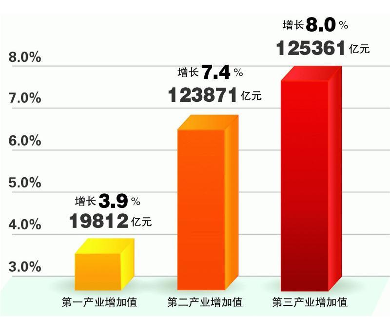 同比增长11%