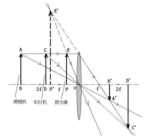 凸透镜光路图怎么画图片