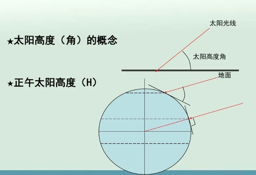 太阳高度角图册_360百科