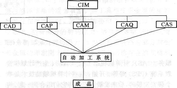 CIMS图册_360百科