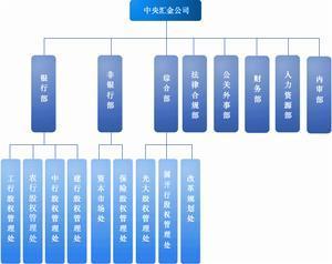 中央汇金投资有限责任公司图册_360百科