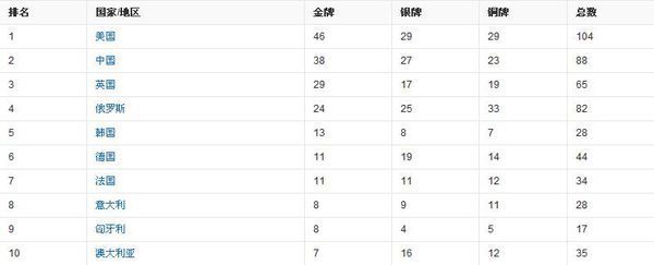 Bet365亚洲官方网站1908英国伦敦奥运会奖牌榜 第4届奥运会各国奖牌榜