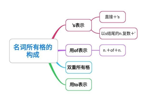 名词所有格图册_360百科