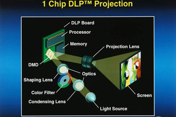 DLP投影技术图册_360百科
