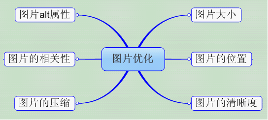 SEO优化之图片技巧
<h3>图片站怎么做SEO优化</h3>
<p>图片网站优化需要注意以下几个要点，如果你还有没做到到请看下网站流量是不是很大，如果做到的你看下流量涨了多少，不要告诉别人啊！<br/><br/>第一、网站图片要分类别放置。<br/><br/>第二、图片要注意是不是都加了一些搜索引擎能够识别的标签“alt属性”这点对图片网<span class=