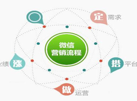 微信营销有什么优势_360新知