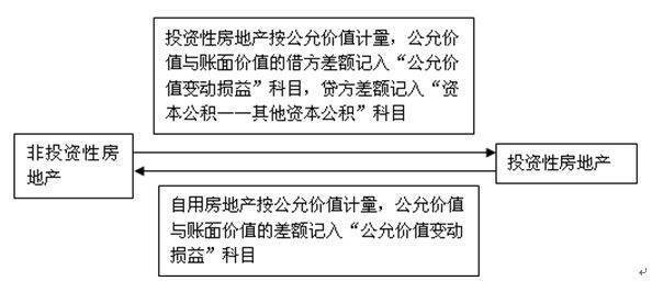 公允价值模式下出售投资性房地产