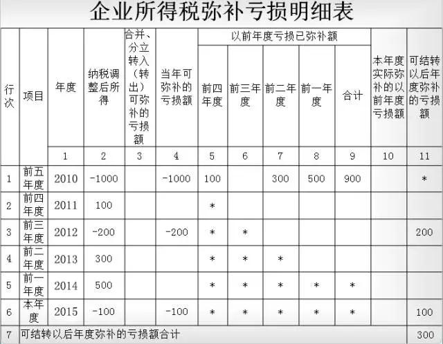 弥补以前年度亏损图册_360百科