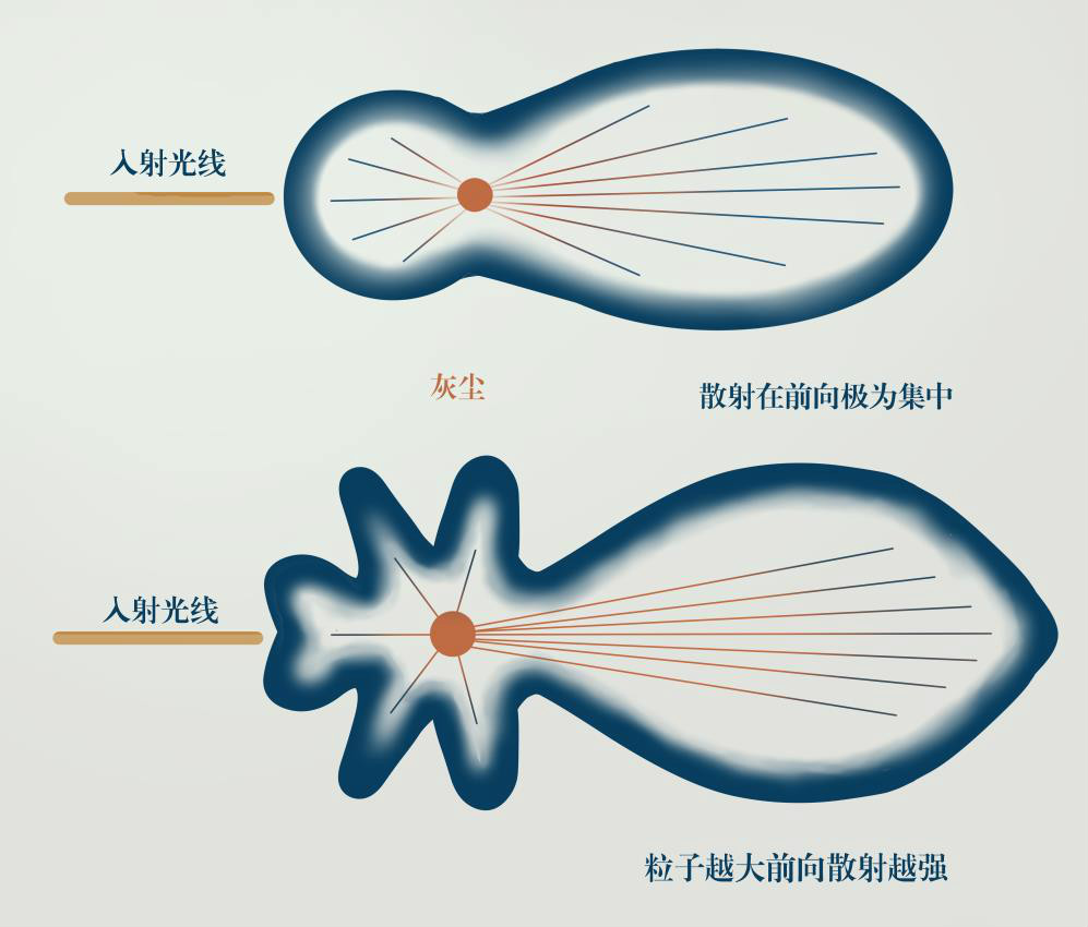 米散射图册_360百科