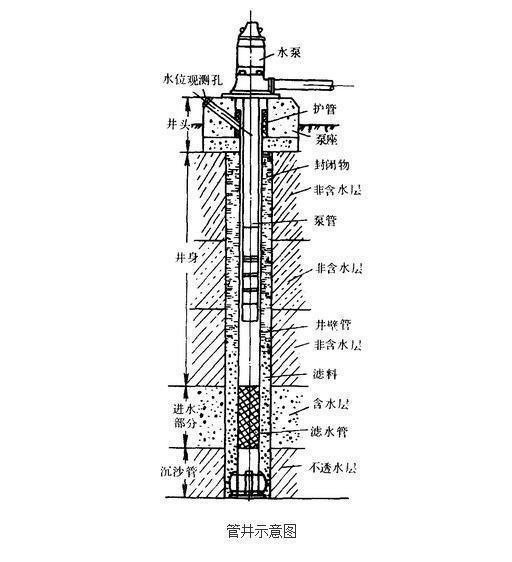 管井图册_360百科