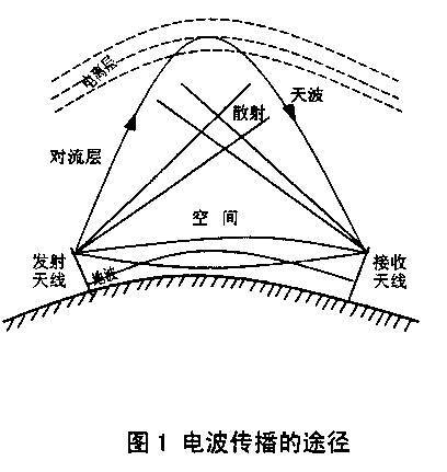 低频天波传播图册_360百科