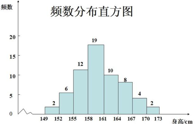 频数分布直方图图册_360百科
