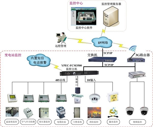 机房主机集中管理|2022-11-29