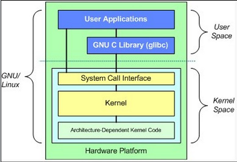 What Is The Core Part Of The Linux Operating System Called