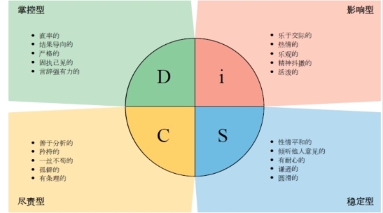 DISC个性测验图册_360百科