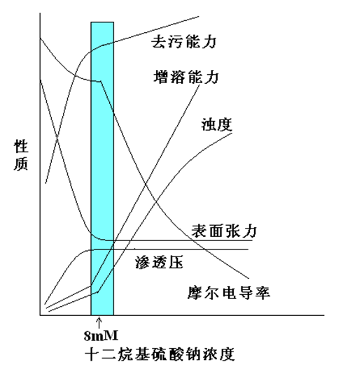 临界胶束浓度图册_360百科
