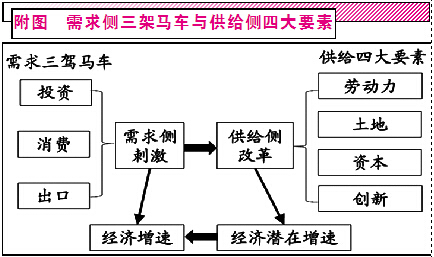 供给侧结构性改革