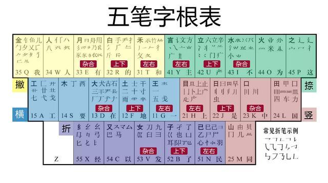 五笔字型字根图册_360百科